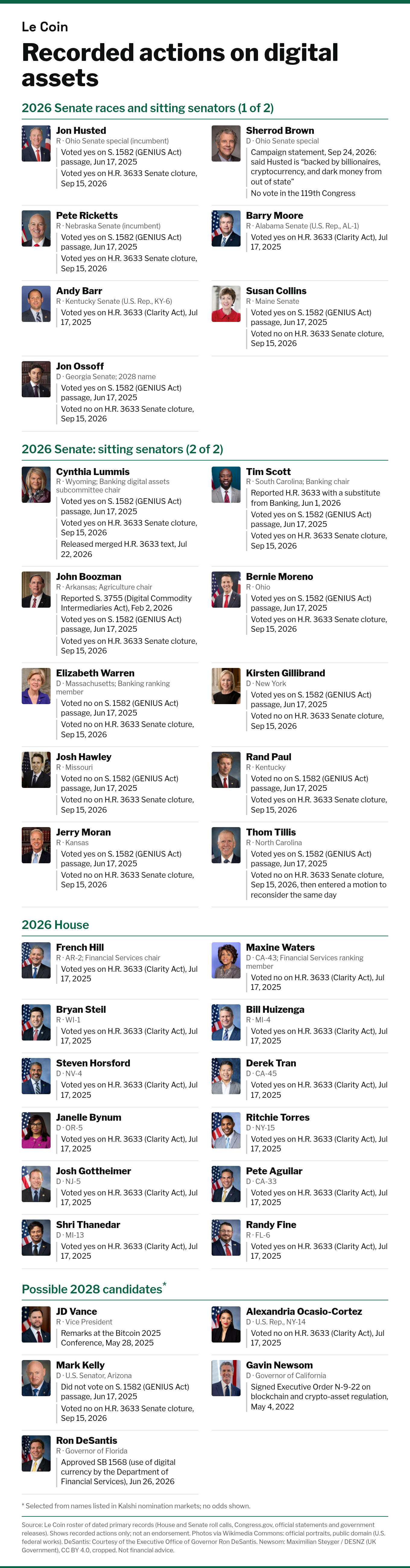 Chart with headshots listing recorded digital-asset actions by 34 U.S. politicians, grouped as 2026 Senate races, sitting senators, 2026 House races and possible 2028 candidates.