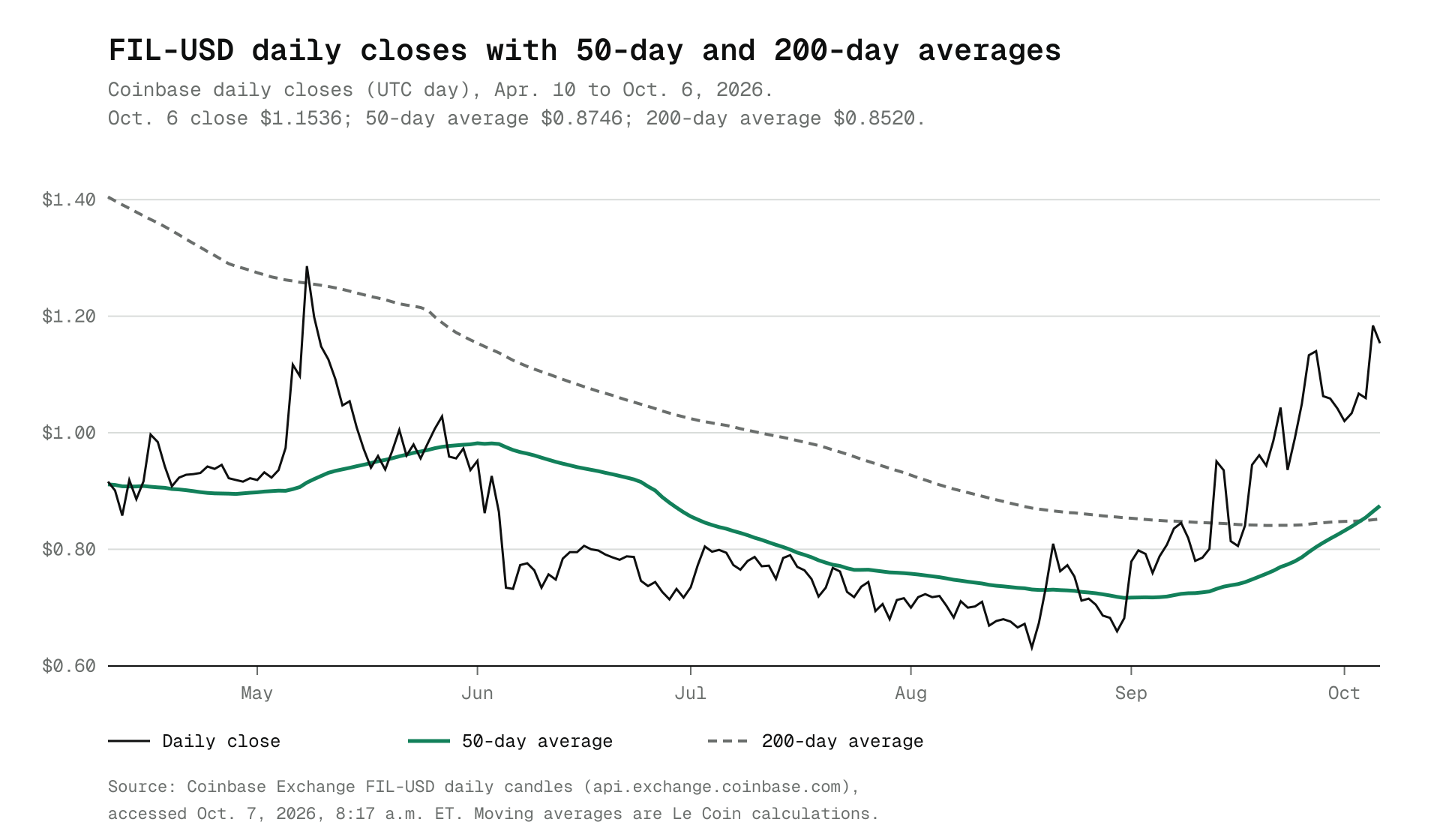 Line chart of Filecoin's daily closing price on Coinbase from April 10 to October 6, 2026, with its 50-day and 200-day averages. The vertical axis starts at $0.60. Price ranges between about $0.63 and $1.29. At the Oct. 6 close, price, at $1.15, is above both averages, and the 50-day average, at $0.87, is above the 200-day, at $0.85.