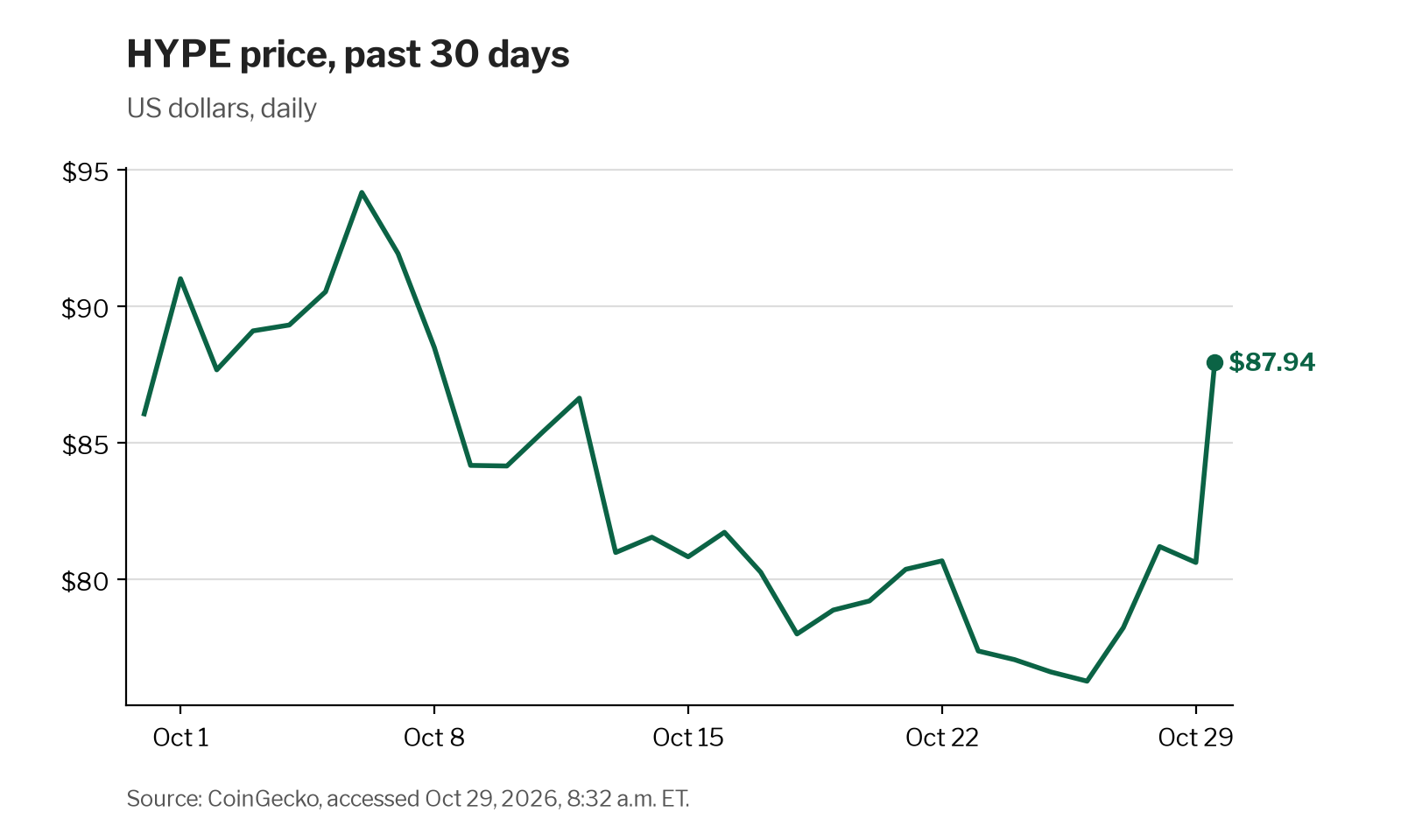 HYPE price, past 30 days, US dollars, daily