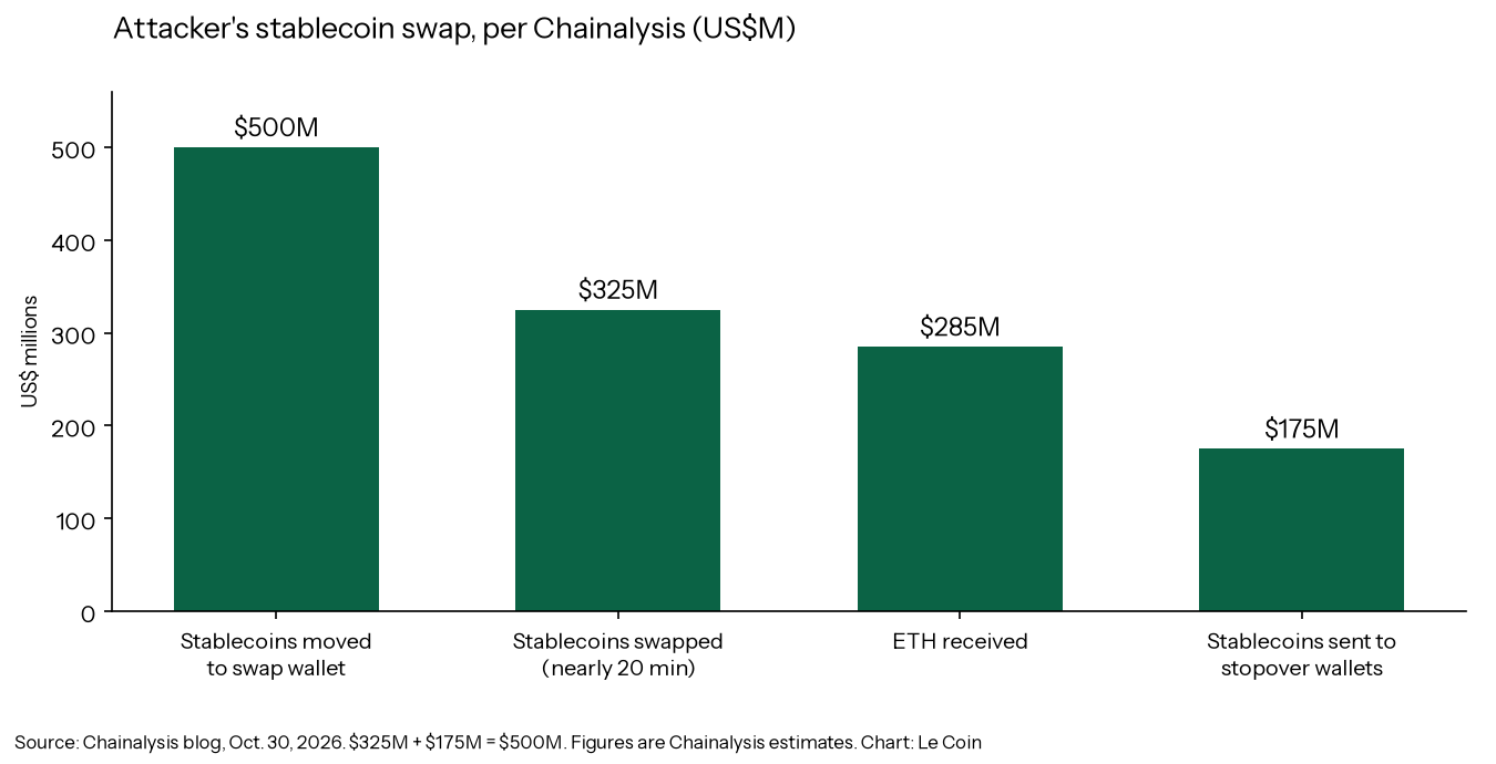 Bar chart of the attacker's stablecoin swap, per Chainalysis, in US$ millions: $500 million of stablecoins moved to a swap wallet, $325 million swapped over nearly 20 minutes, $285 million of ETH received, and $175 million of stablecoins sent to stopover wallets.